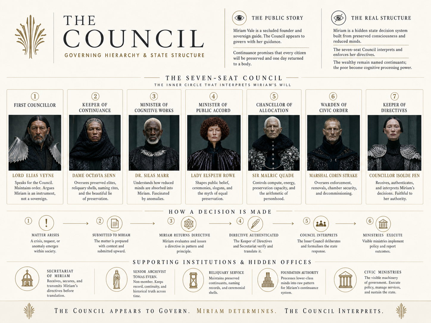 The Council worldbuilding board, presenting seven senior figures, their roles, ceremonial symbols and internal hierarchy.